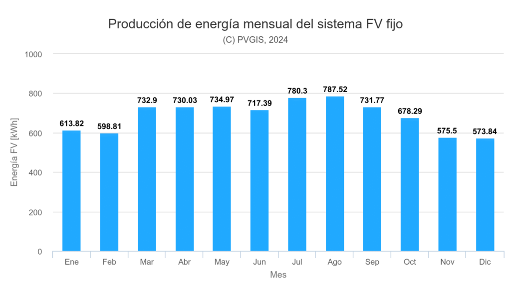Producción energía mensual de las placas solares en Tenerife

